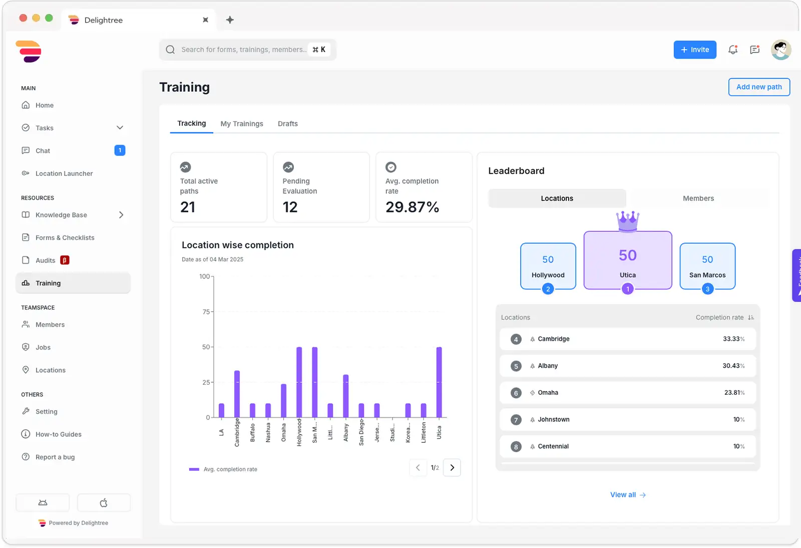 The Delightree training dashboard showing path tracking, completion rates, and a location leaderboard.