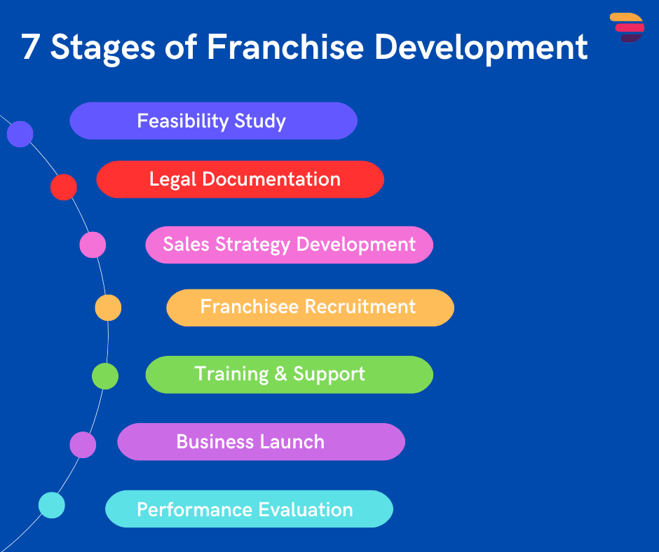 Diagram titled 7 Stages of Franchise Development, listing feasibility study, legal documentation, sales strategy development, franchisee recruitment, training and support, business launch, and performance evaluation along a curved path.