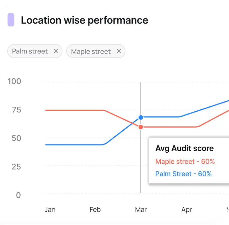 Engagement metrics for teams and locations in Delightree.